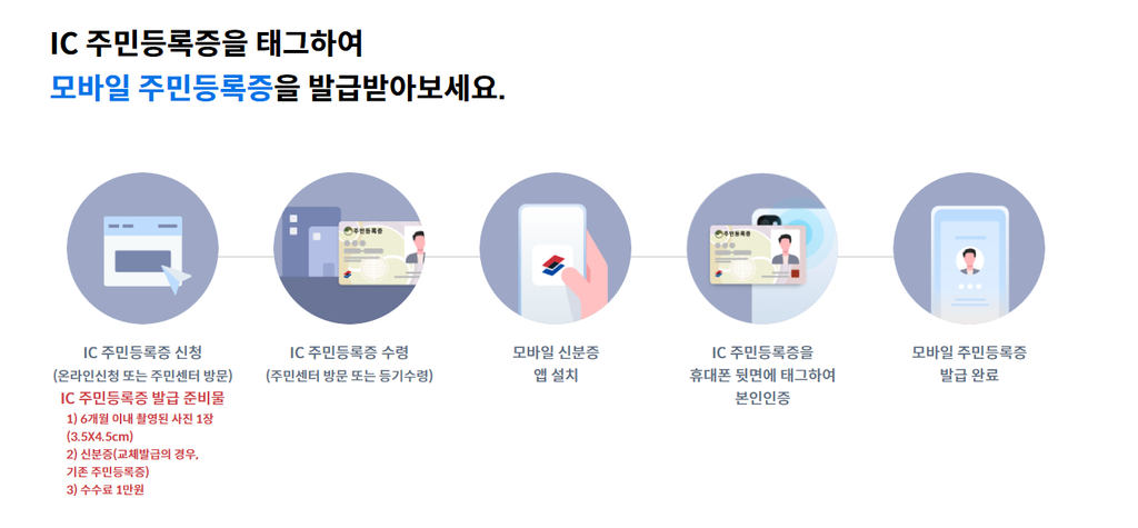 모바일 주민등록증의 QR 방식과 IC 방식 발급 순서