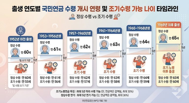 출생 연도별 연금 수령 개시 연령과 조기수령 가능 나이를 정리한 타임라인 그래픽