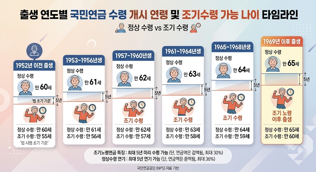 출생 연도별 연금 수령 개시 연령과 조기수령 가능 나이를 정리한 타임라인 그래픽