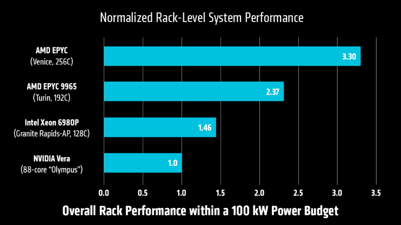 AMD 에픽 9006 rack-level 퍼포먼스 vs  엔비디아 베라