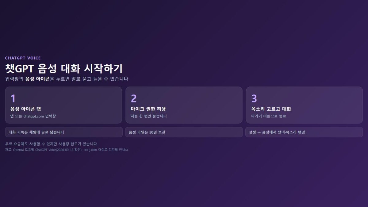 음성 아이콘 선택·마이크 허용·목소리 선택을 정리한 챗GPT 음성 대화 안내 카드