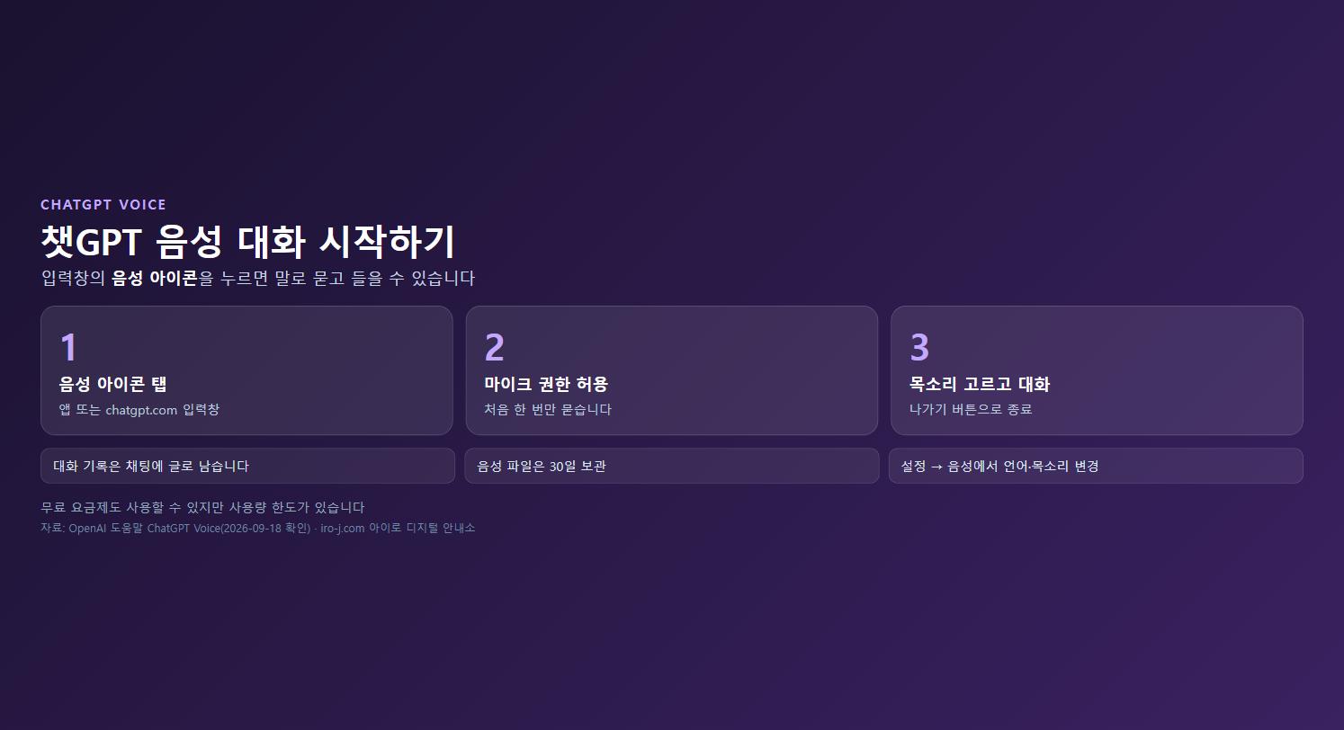 음성 아이콘·마이크 권한·목소리 선택 순서를 정리한 자체 제작 안내 카드