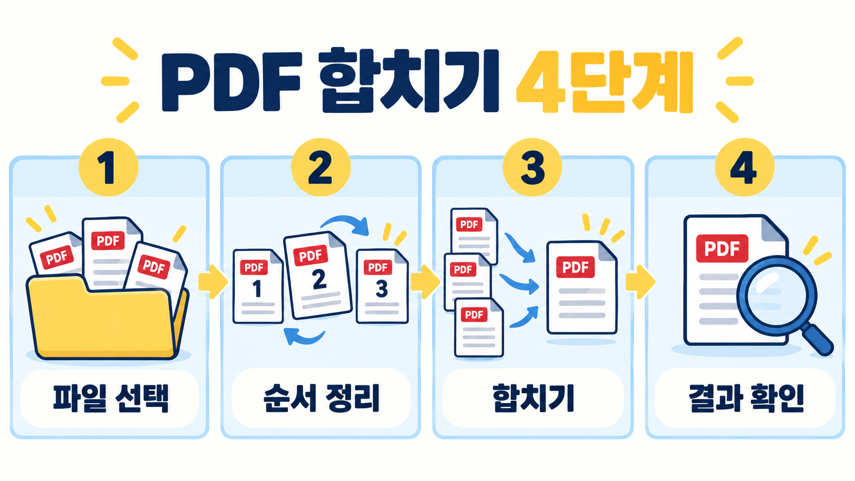 PDF 합치기 4단계: 파일 선택, 순서 정리, 합치기, 결과 확인