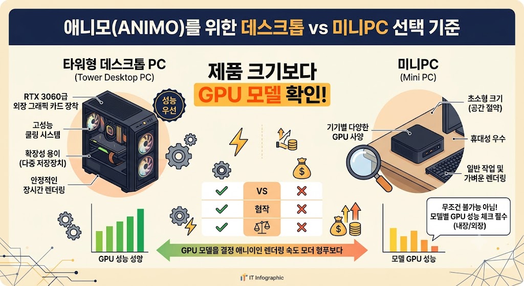 애니모 PC 사양 확인 시 본체 크기보다 그래픽카드 모델과 냉각 성능을 확인해야 한다는 비교 이미지