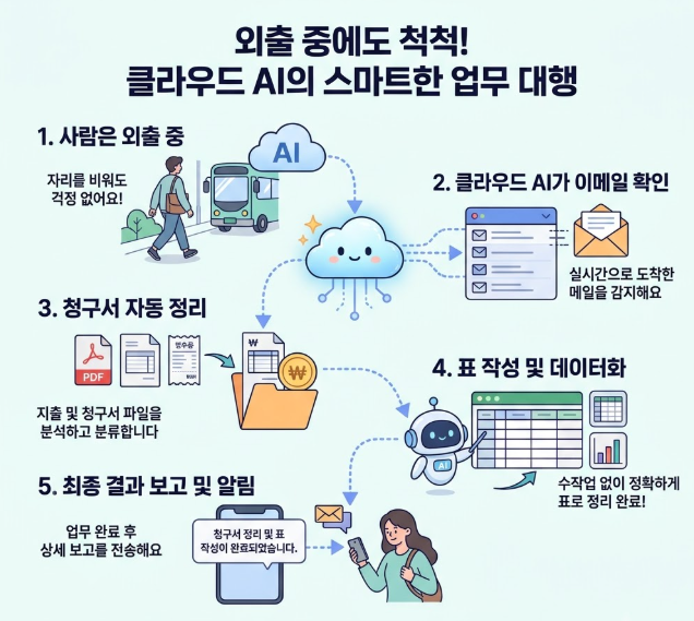 사용자의 외출부터 AI의 업무 확인·자료 정리·보고까지 표현한 클라우드 업무 흐름도