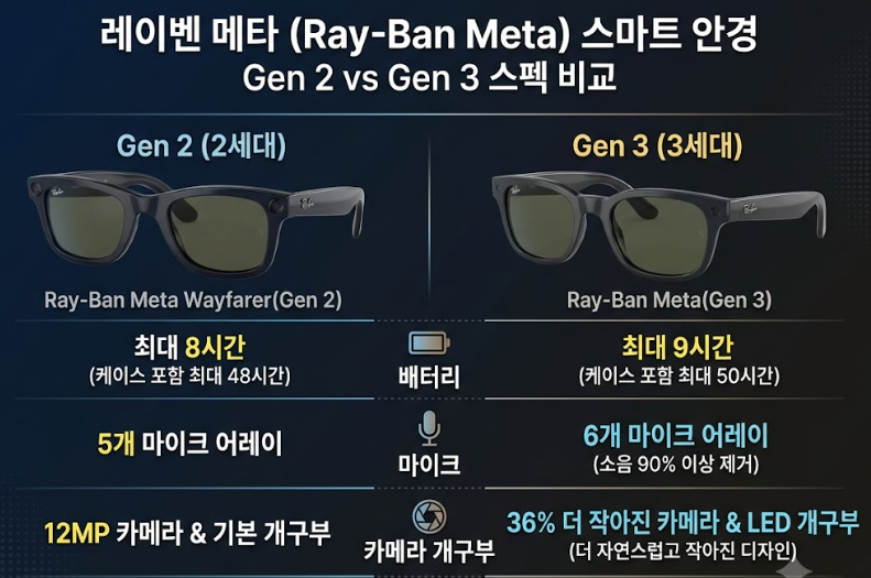 레이벤 메타  Gen2 와 Gen3
비교 스펙