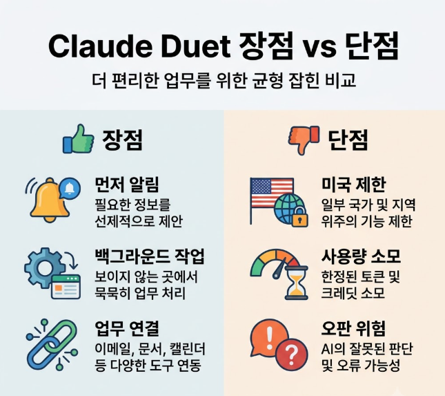 먼저 알림·백그라운드 작업·업무 연결의 장점과 미국 제한·사용량 소모·오판 위험을 비교한 클로드 듀엣 도식