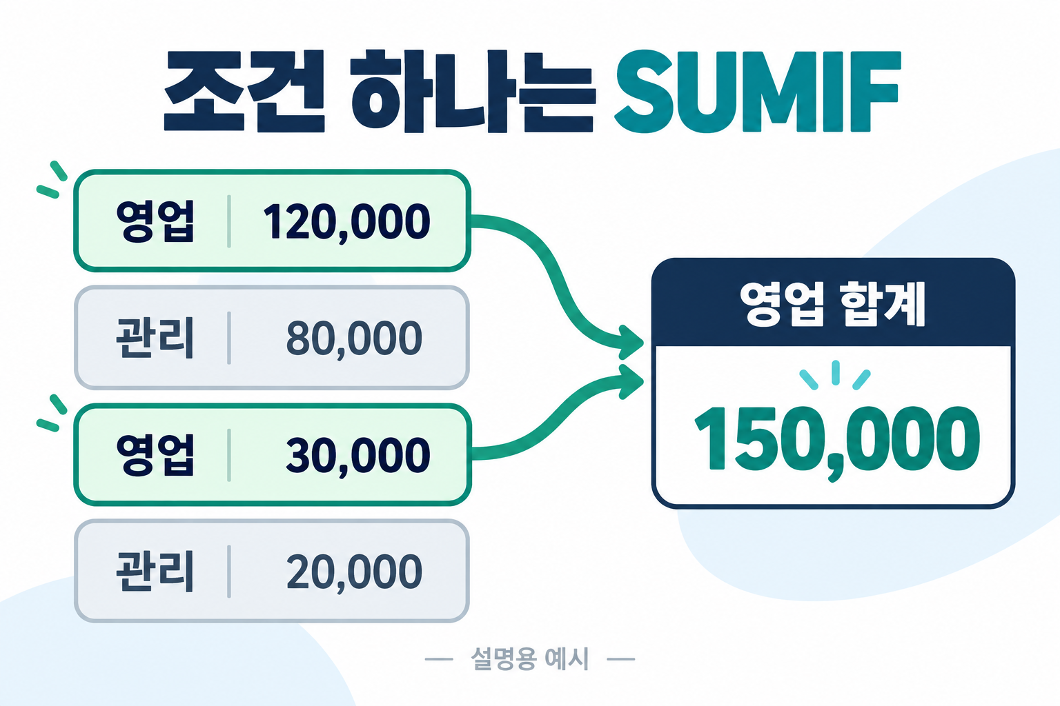 SUMIF가 영업 부서의 120000원과 30000원만 합산하는 설명 이미지