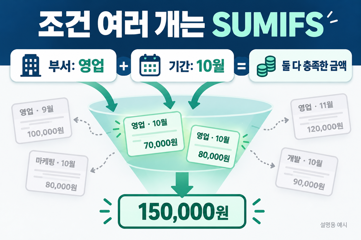 영업 부서와 10월 조건을 모두 충족한 금액만 모으는 SUMIFS 설명 이미지