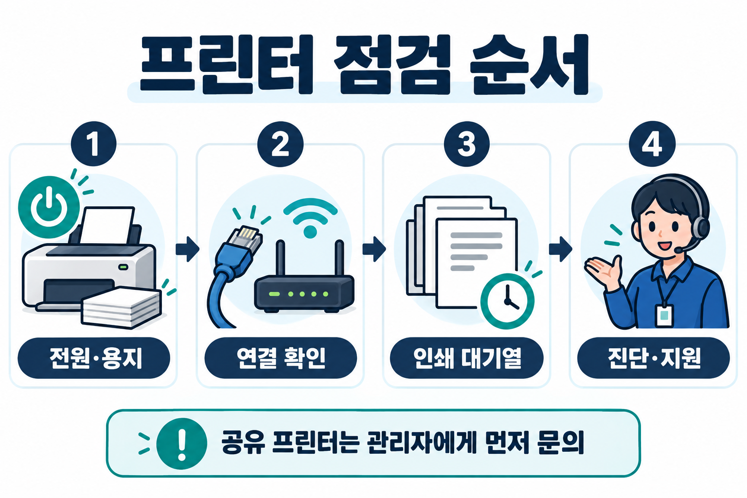 전원과 용지, 연결, 인쇄 대기열, 진단 순서의 프린터 점검 그림