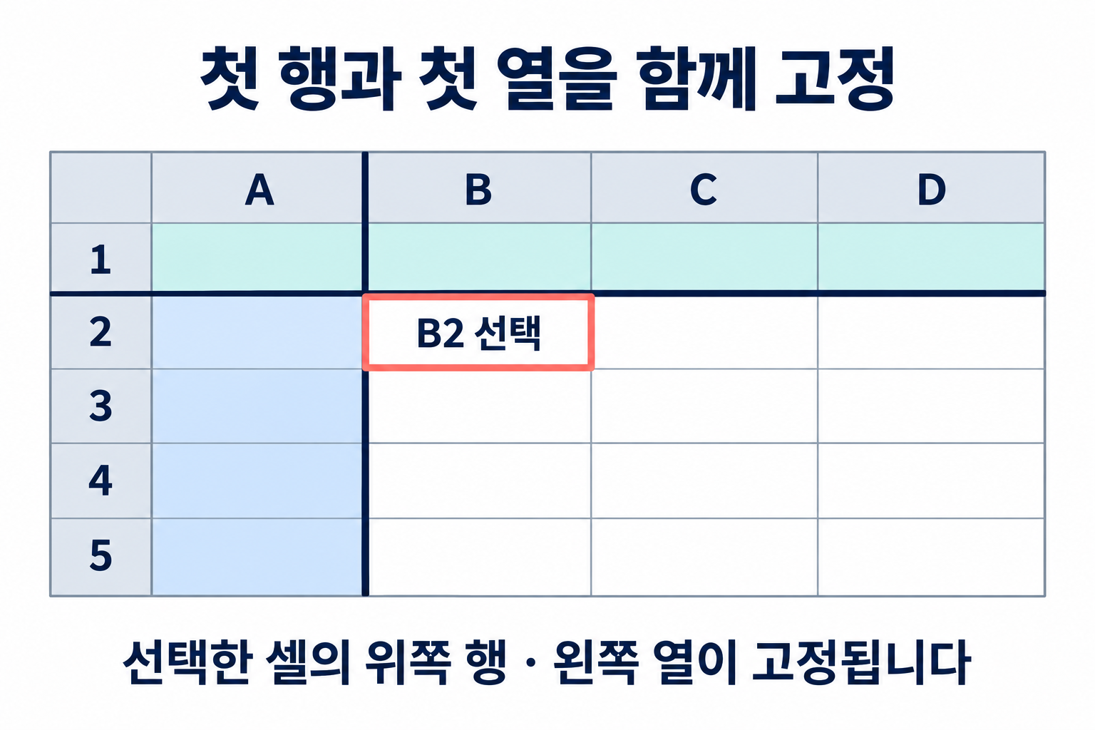 B2 선택 시 첫 행과 A열이 함께 고정되는 엑셀 예시