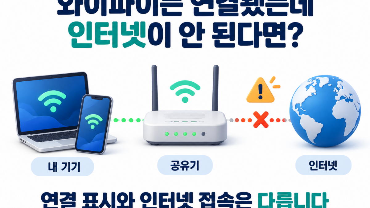 노트북과 휴대폰은 공유기에 연결됐지만 공유기에서 인터넷으로 가는 연결은 끊긴 설명 그림