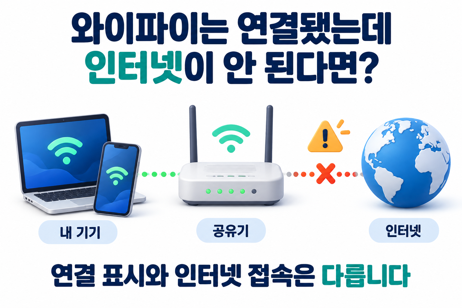 노트북과 휴대폰은 공유기에 연결됐지만 공유기에서 인터넷으로 가는 연결은 끊긴 설명 그림
