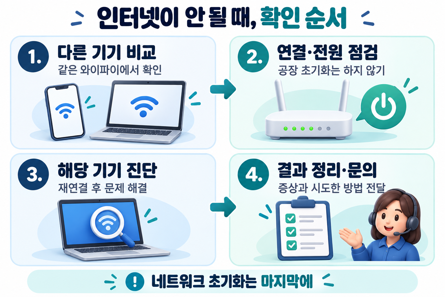 다른 기기 비교, 연결과 전원 점검, 해당 기기 진단, 결과 정리와 문의의 네 단계