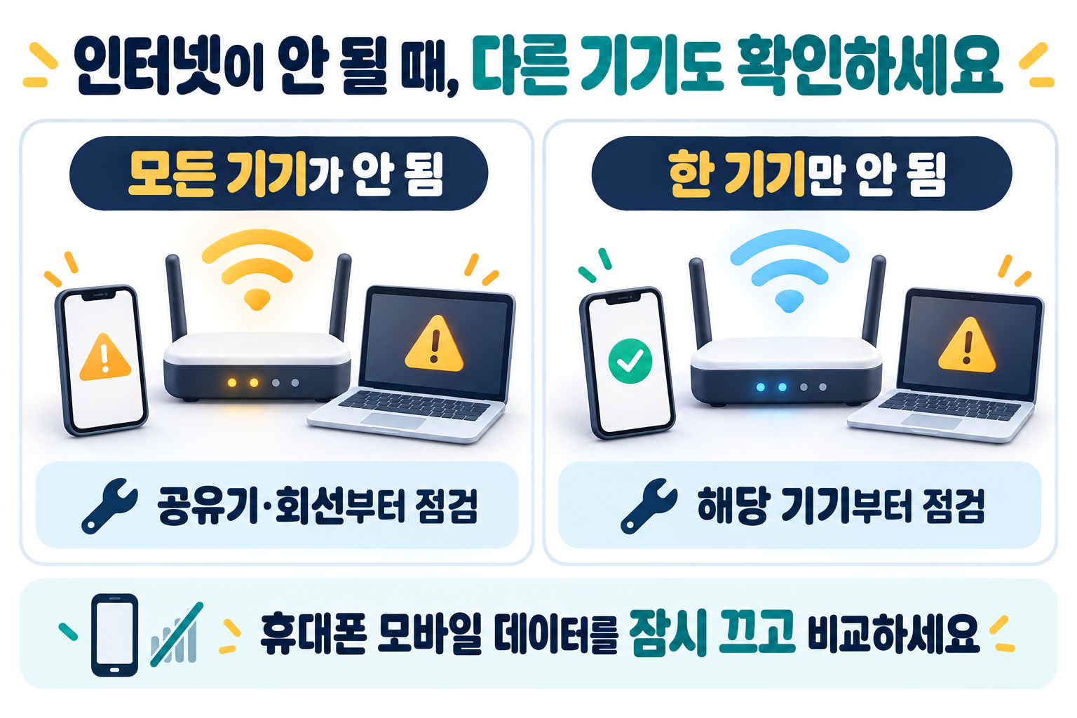 모든 기기가 안 될 때는 공유기와 회선부터, 한 기기만 안 될 때는 해당 기기부터 점검하는 비교