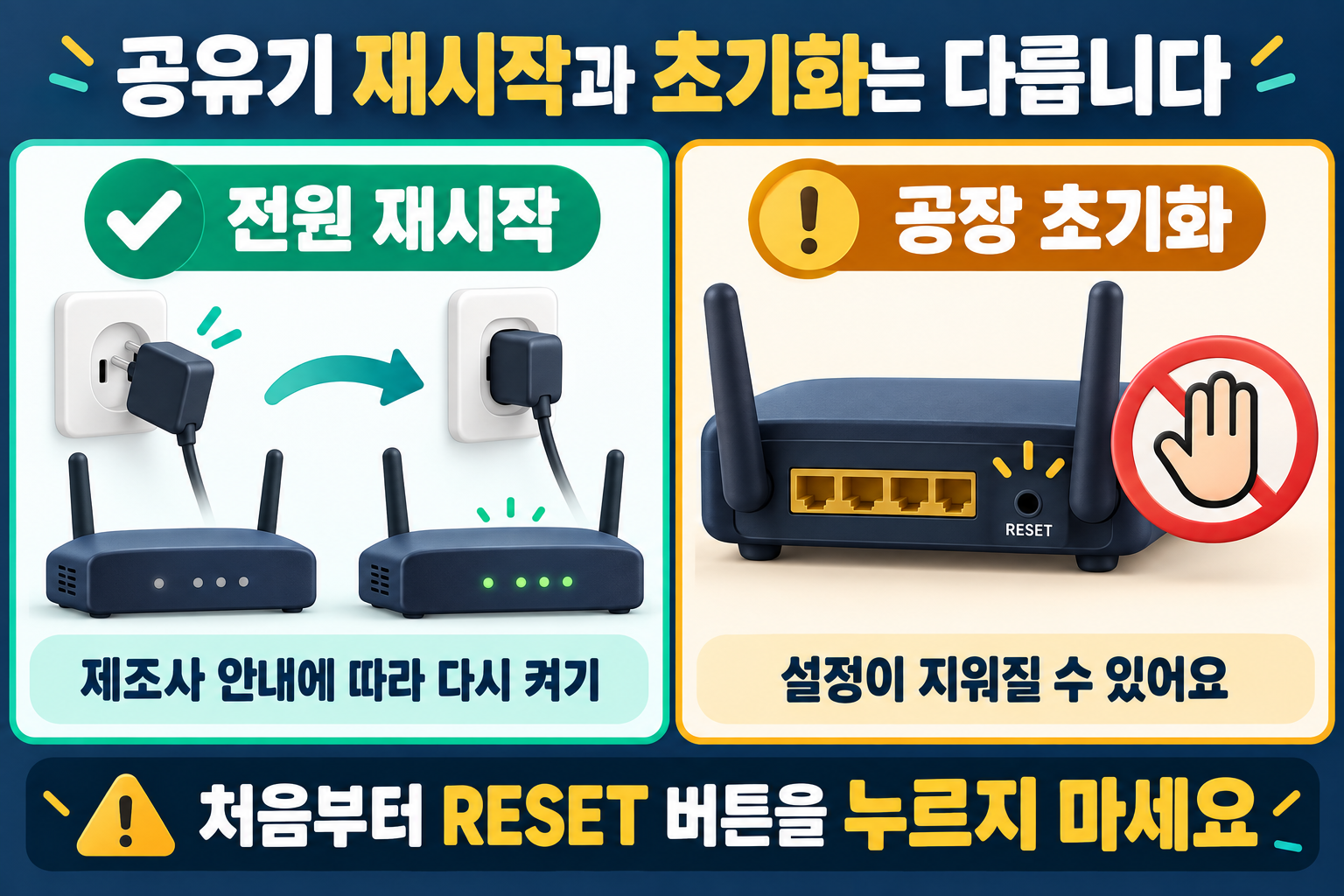 공유기 전원을 다시 켜는 재시작과 설정이 지워질 수 있는 RESET 공장 초기화를 구분한 그림
