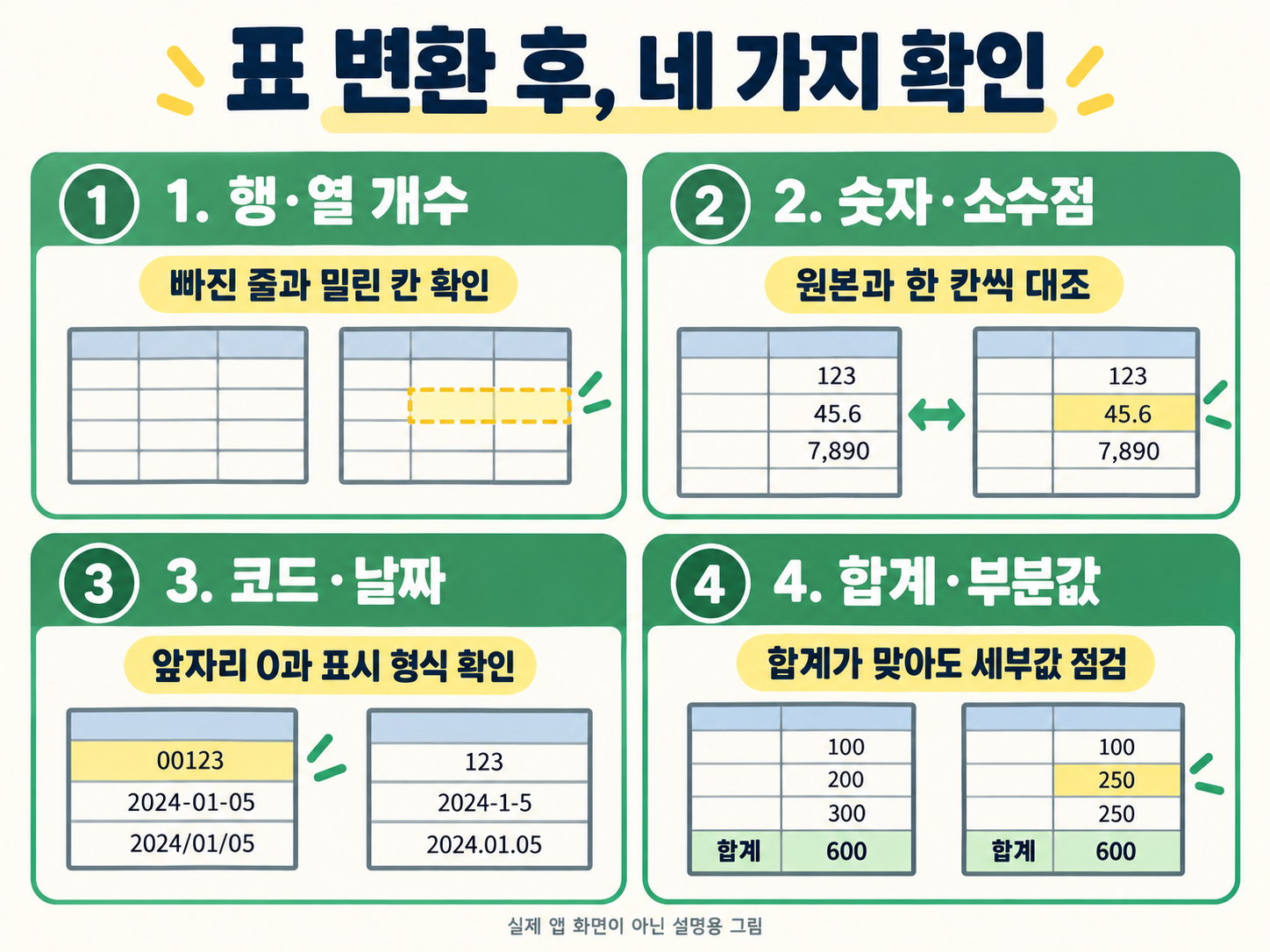 행과 열, 숫자와 소수점, 코드와 날짜, 합계와 세부 값을 원본과 비교하는 네 가지 점검 항목