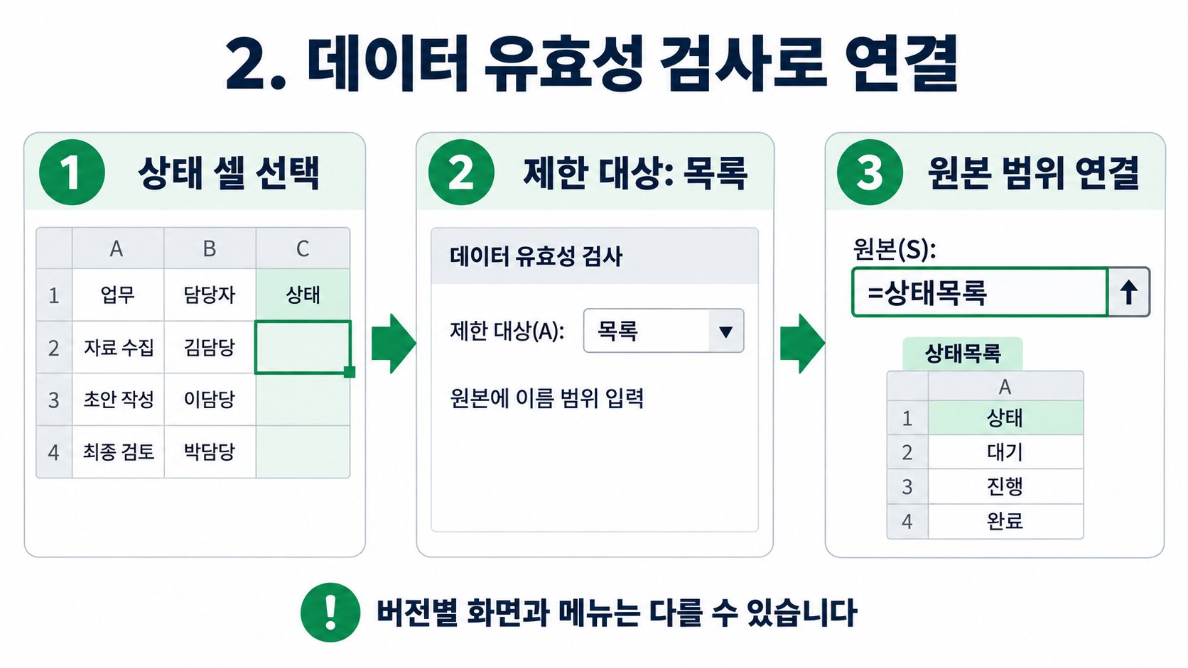 상태 셀 선택과 데이터 유효성 검사 목록 설정, 이름 범위 연결을 보여주는 설명용 도식