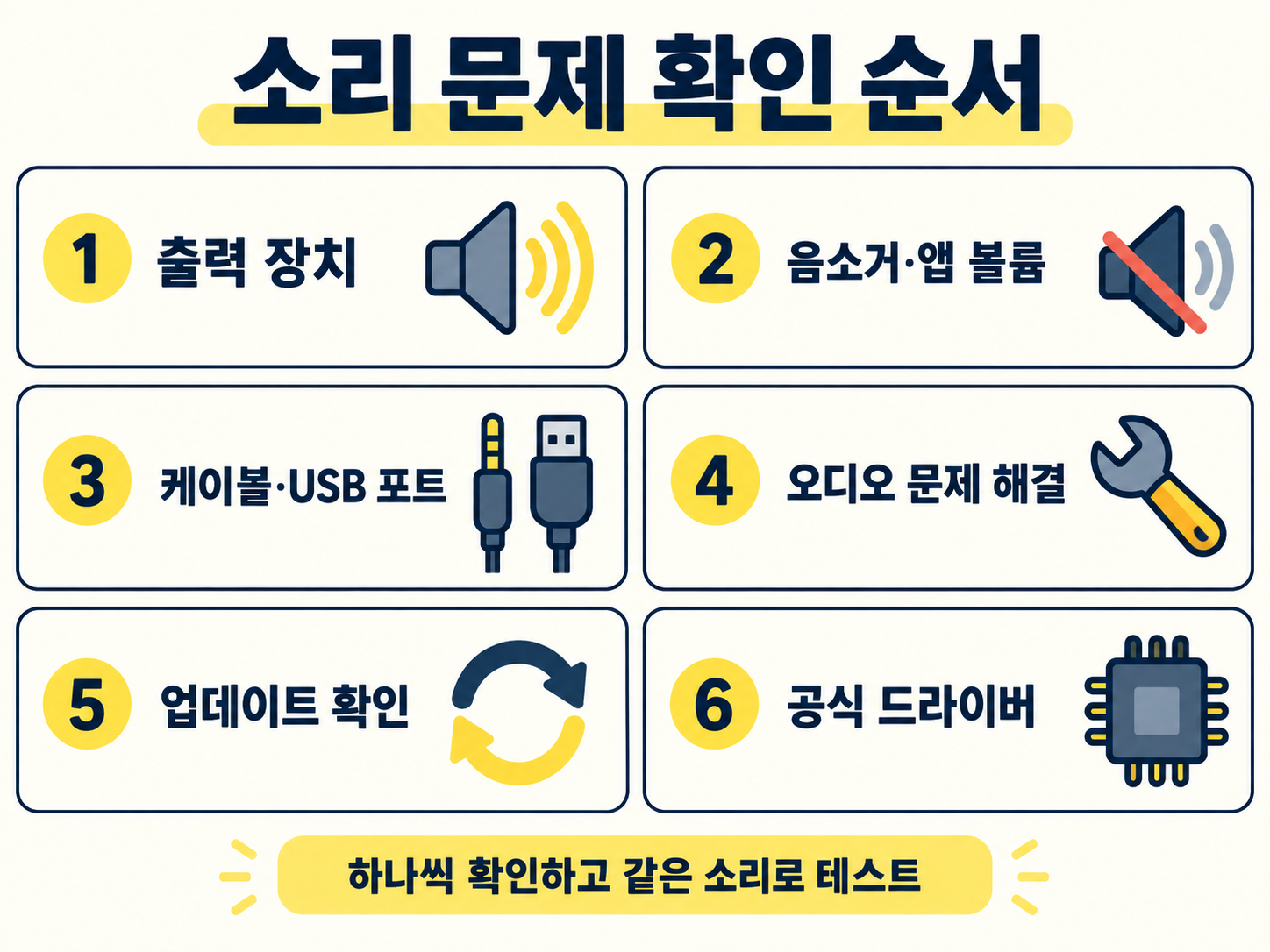 윈도우 11 소리 문제를 출력 장치, 앱 볼륨, USB 연결, 문제 해결, 업데이트, 공식 드라이버 순으로 점검하는 6단계 인포그래픽