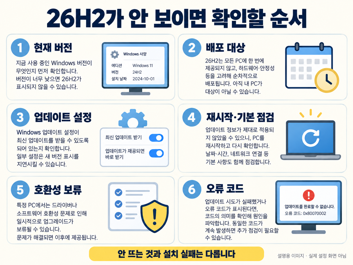 26H2 업데이트가 보이지 않을 때 현재 버전부터 오류 코드까지 확인할 여섯 단계를 정리한 설명용 인포그래픽