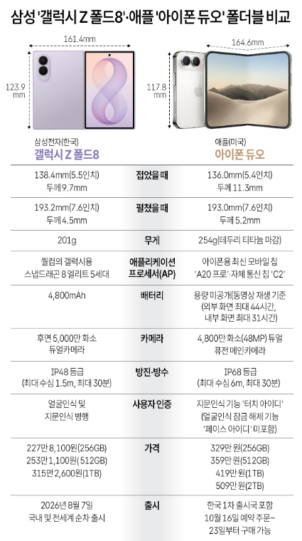 갤럭시 Z 폴드8 일반형과 iPhone Duo의 크기·무게·가격 등을 나란히 정리한 비교 이미지