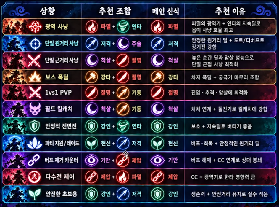 도깨비의세계 상황별 추천 조합