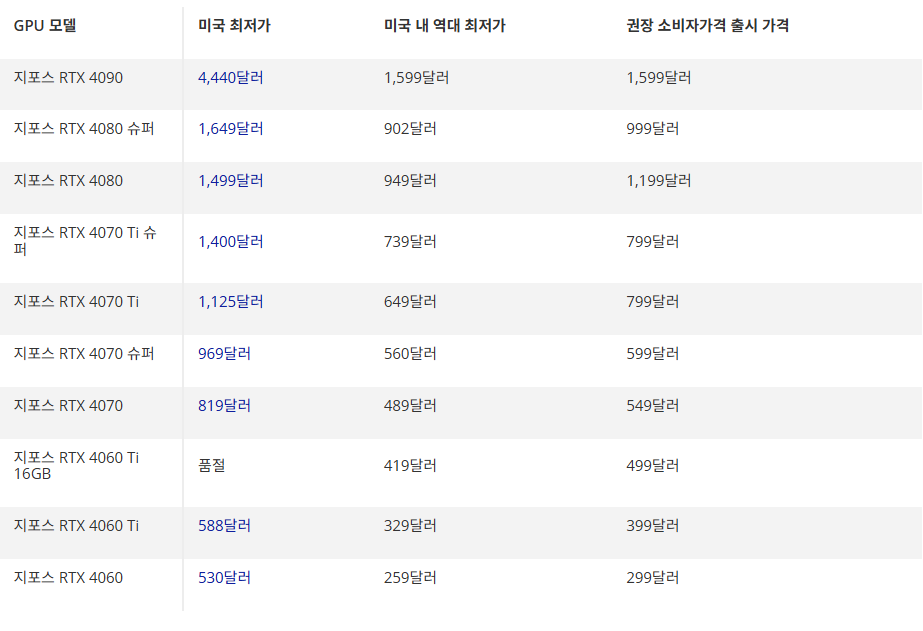 2026년 GPU 가격 추이 — 엔비디아 40시리즈의 모든 그래픽 카드 최저가 (2026년 9월 29일 기준)
