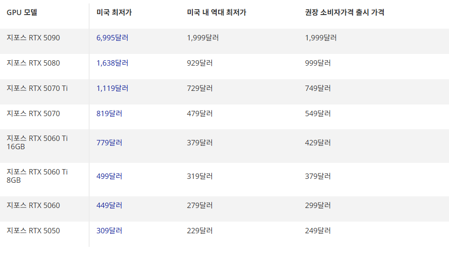2026년 GPU 가격 추이 — 엔비디아 50시리즈의 모든 그래픽 카드 최저가 (2026년 9월 29일 기준)
