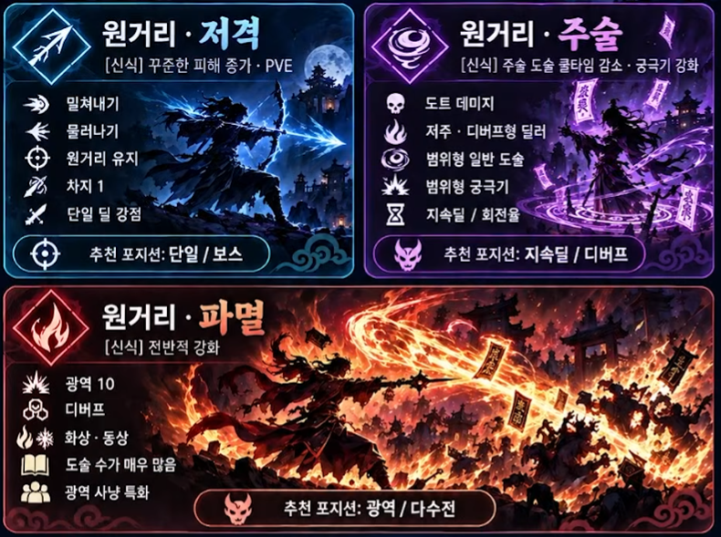 도깨비의세계 원거리 저격,주술,파멸  한눈에 정리