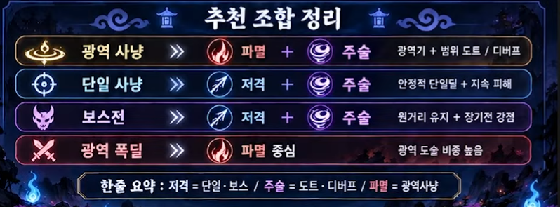 도깨비의세계 원거리 추천조합 정리