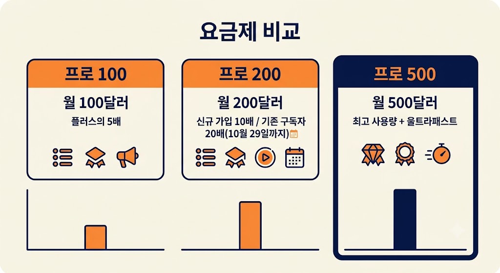 챗GPT 프로 100·200·500 요금제 가격과 사용량 배율을 비교한 인포그래픽