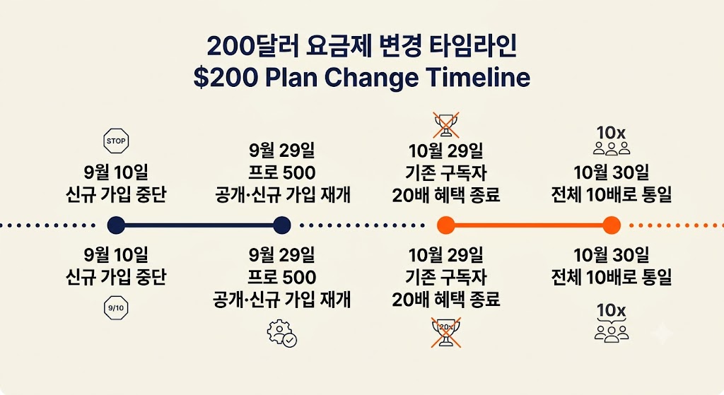 챗GPT 프로 200달러 요금제 가입 중단부터 사용량 감소까지의 일정 인포그래픽