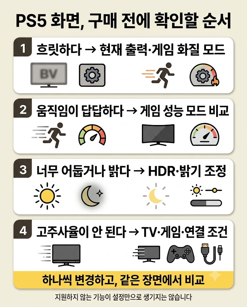 흐릿함, 답답한 움직임, 밝기 문제, 고주사율 문제별로 확인할 설정을 나누고 하나씩 비교하도록 안내하는 인포그래픽