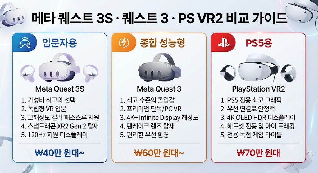 Quest 3S·Quest 3·PS VR2를 입문·종합·PS5용으로 나눈 비교 이미지